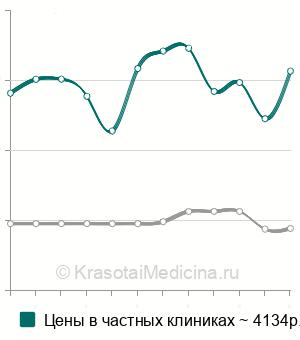 Средняя стоимость комплексный анализ крови на гормоны щитовидной железы в Москве