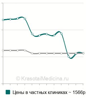 Средняя стоимость скрининг гормонов щитовидной железы в Москве