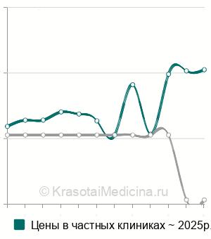 Средняя стоимость скрининг гормонов щитовидной железы в Москве