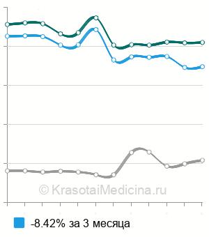 Средняя стоимость т-uptake (тест погашенных тиреоидных гормонов) в Москве