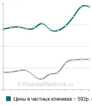 Средняя стоимость анализ крови на трийодтиронин (Т3) свободный в Москве