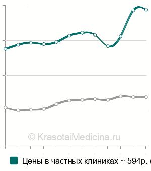 Средняя стоимость тироксина (Т4) свободного в Москве