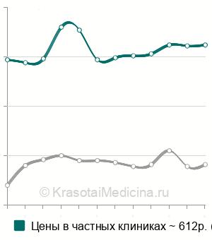 Средняя стоимость анализ крови на тироксин (Т4) свободный в Москве