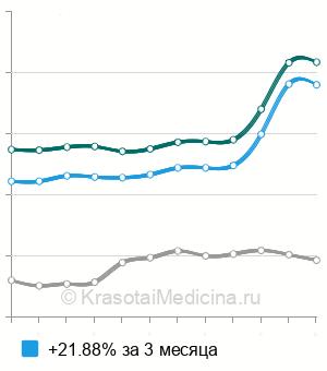 Средняя стоимость анализ крови на тиреоглобулин в Москве