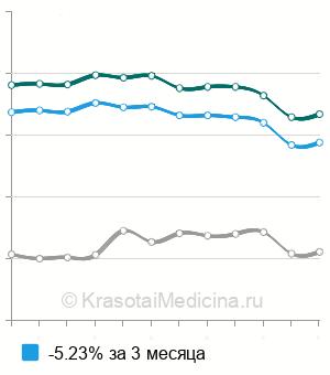 Средняя стоимость анализ крови на тиреоглобулин в Москве