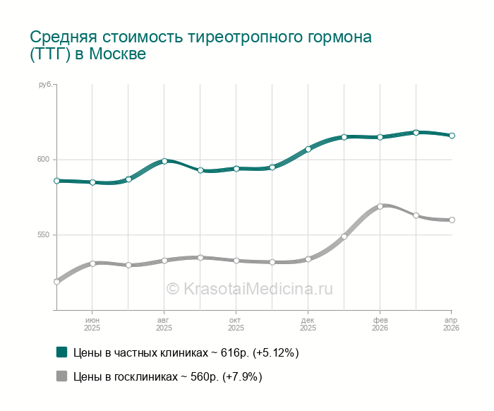 Анализ крови на тиреотропный гормон (ТТГ) - Каховская, 12 адресов