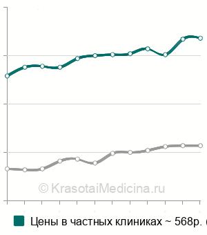 Средняя стоимость тиреотропного гормона (ТТГ) в Москве