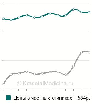 Средняя стоимость анализ крови на тиреотропный гормон (ТТГ) в Москве