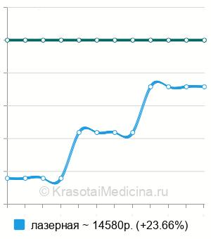 Средняя цена на аблацию узлов щитовидной железы в Москве