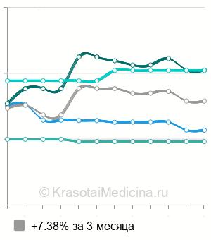 Средняя стоимость удаления щитовидной железы в Москве