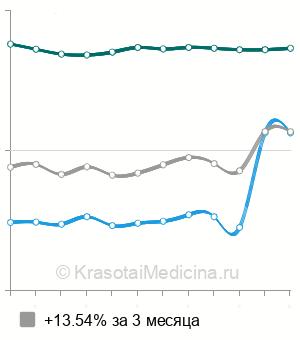 Средняя стоимость МРТ простаты в Москве