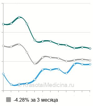 Средняя стоимость КТ периферических артерий в Москве