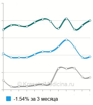 Средняя стоимость МРПХГ (МРТ-панкреатохолангиография) в Москве