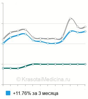 Средняя стоимость МРТ мезентериальных сосудов в Москве