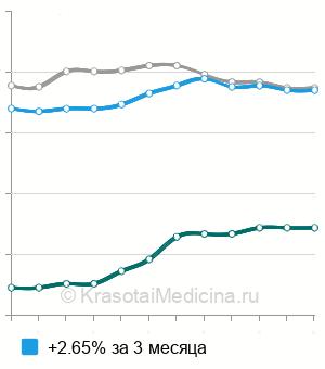 Средняя стоимость МРТ мезентериальных сосудов в Москве