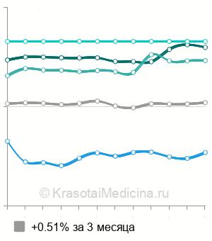 Средняя стоимость КТ сердца в Москве