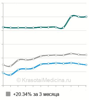 Средняя стоимость томосинтез молочных желез в Москве