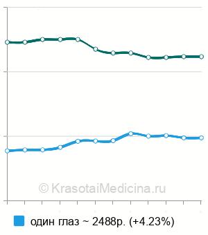 Средняя стоимость ОКТ диска зрительного нерва в Москве