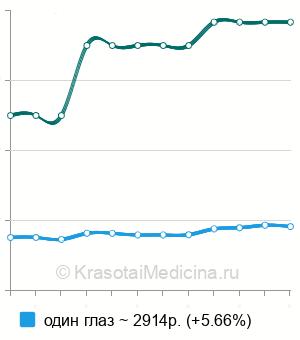Средняя стоимость ОКТ диска зрительного нерва в Москве