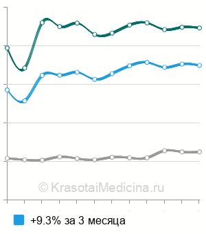 Средняя стоимость МРТ-урография в Москве