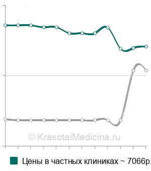 Средняя стоимость вскрытие заглоточного абсцесса в Москве