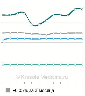 Средняя стоимость тонзиллотомии в Москве