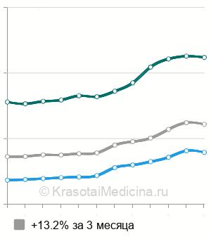 Средняя стоимость удаление молочного зуба в Москве