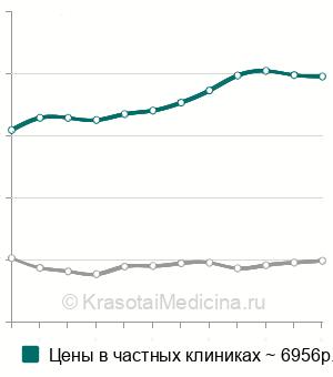 Средняя стоимость восстановление коронковой части зуба в Москве