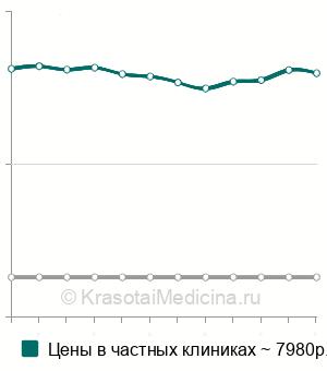 Средняя стоимость восстановление эмали зубов в Москве