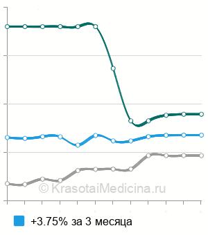 Средняя стоимость ушивание разрыва шейки матки в Москве