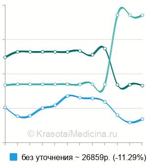 Средняя стоимость трахелопластика в Москве