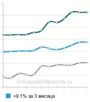 Средняя стоимость эндоскопического удаления инородного тела из трахеи/бронха в Москве