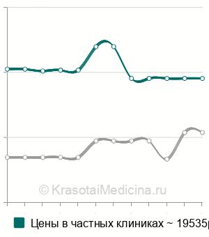 Средняя стоимость эндоскопического удаления внутрипросветной опухоли трахеи/бронха в Москве
