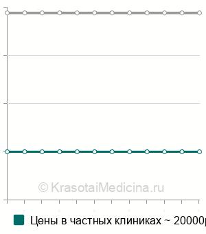 Средняя стоимость эндоскопического восстановления просвета трахеи/бронха при стенозе в Москве