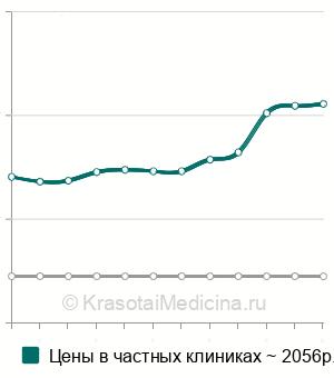 Средняя стоимость перевязка трофической язвы в Москве