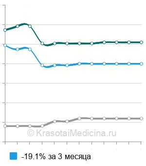 Средняя стоимость фертилоскопия в Москве