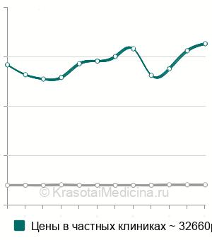 Средняя стоимость гидротубация маточных труб в Москве