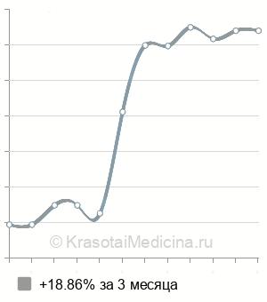 Средняя стоимость лапароскопического фимбриолизиса в Москве