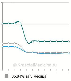 Средняя стоимость лапароскопического сальпингоовариолизиса в Москве