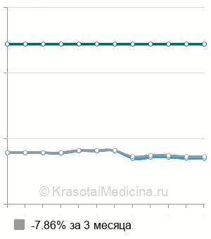 Средняя стоимость ультразвуковой кавитации талии в Москве