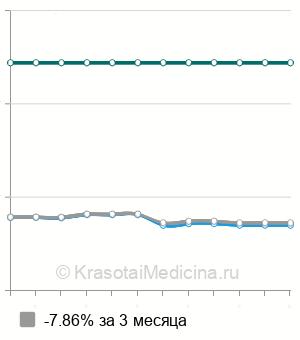 Средняя стоимость ультразвуковой кавитации талии в Москве