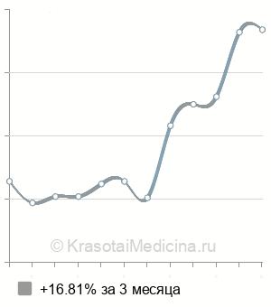 Средняя стоимость ультрафонофореза лекарственных веществ в Москве
