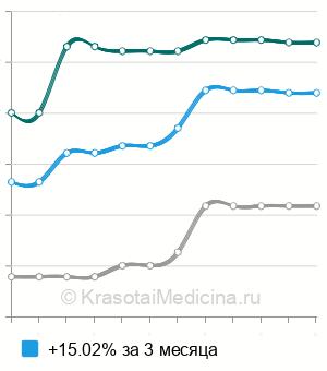 Средняя стоимость эхобиометрия глаза (А-скан) в Москве