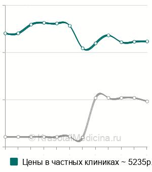 Средняя стоимость комплексное УЗИ ребенку 1-го года жизни в Москве