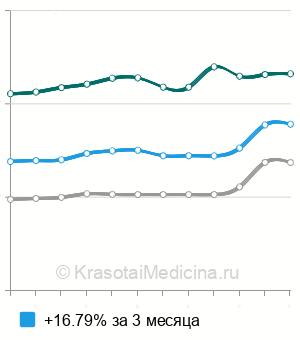 Средняя стоимость УЗИ лимфатических узлов ребенку в Москве