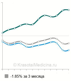 Средняя стоимость нейросонография через родничок в Москве