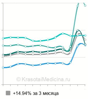 Средняя стоимость УЗИ предстательной железы в Москве