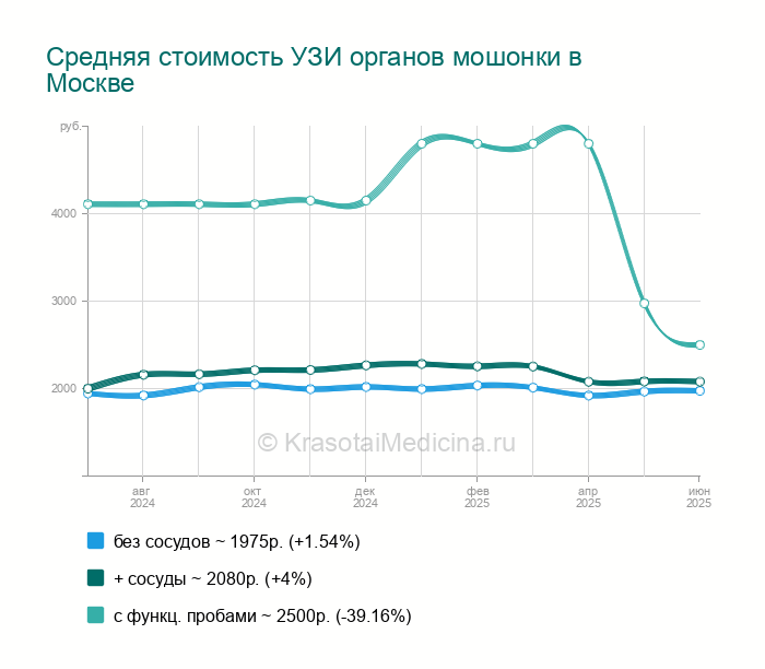 Узи Органов Мошонки Стоимость