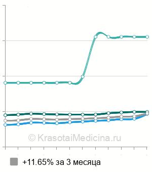 Средняя стоимость УЗИ органов мошонки в Москве