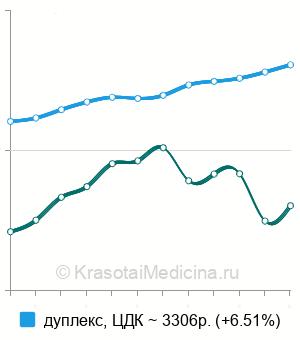 Средняя стоимость УЗИ артерий нижних конечностей в Москве